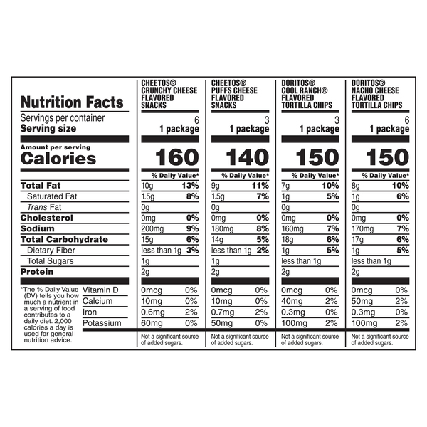 Nutritional Panel