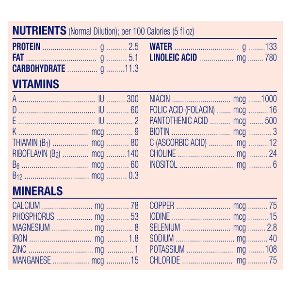 Nutritional Panel
