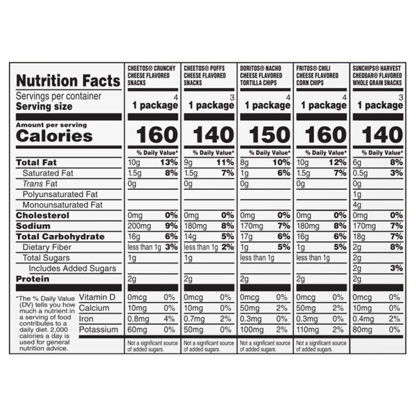 Nutritional Panel