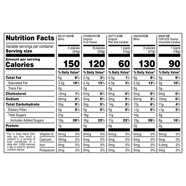 Nutritional Panel