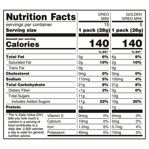Nutritional Panel