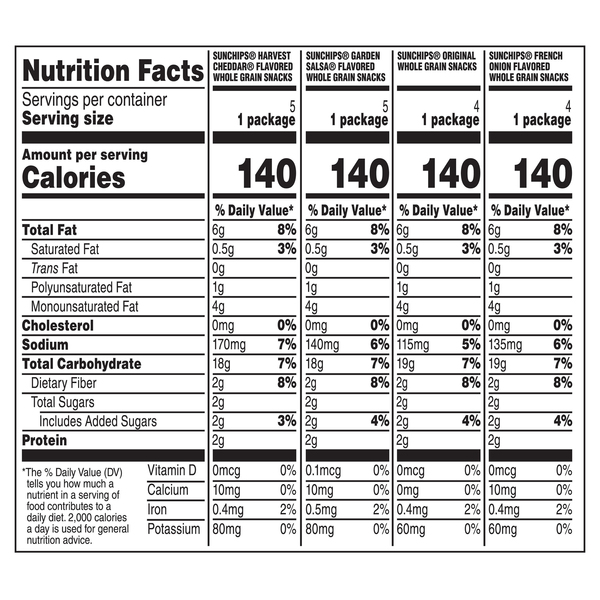 Nutritional Panel