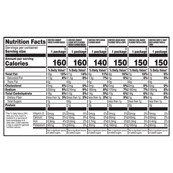 Nutritional Panel