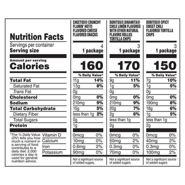 Nutritional Panel
