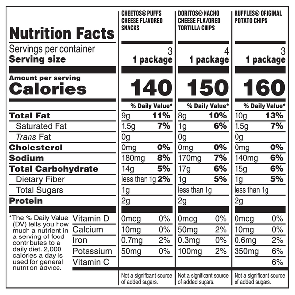 Nutritional Panel