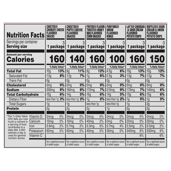 Nutritional Panel