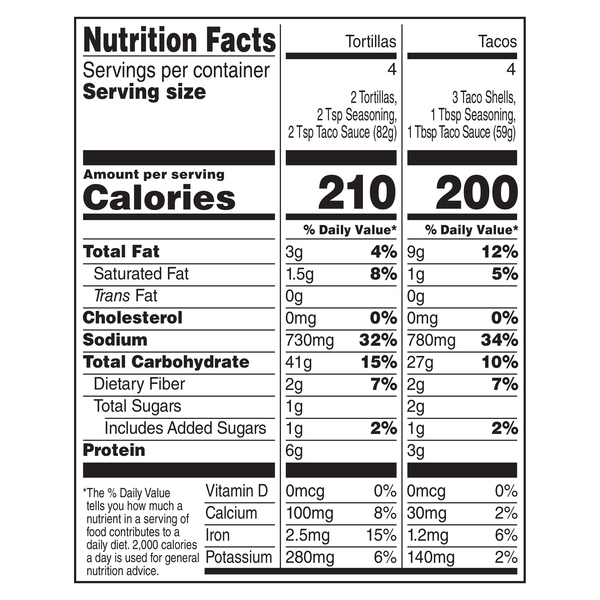 Nutritional Panel