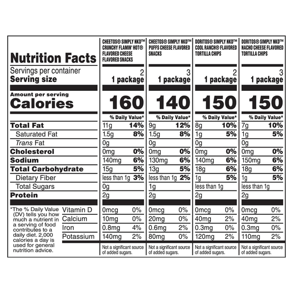 Nutritional Panel