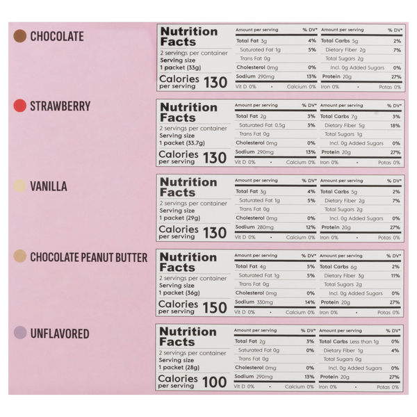 Nutritional Panel