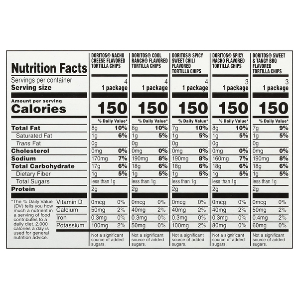 Nutritional Panel