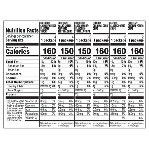 Nutritional Panel