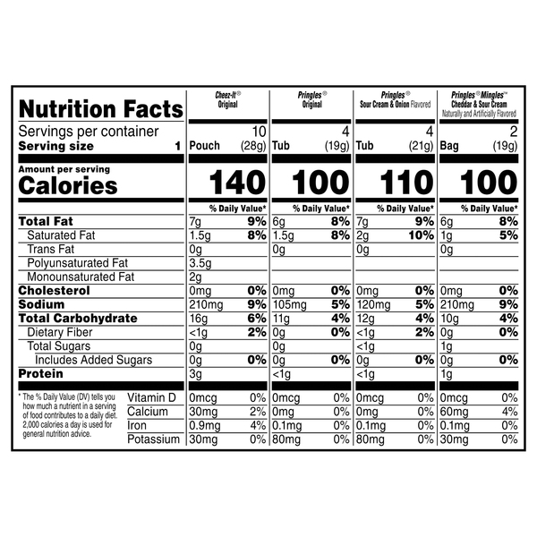 Nutritional Panel