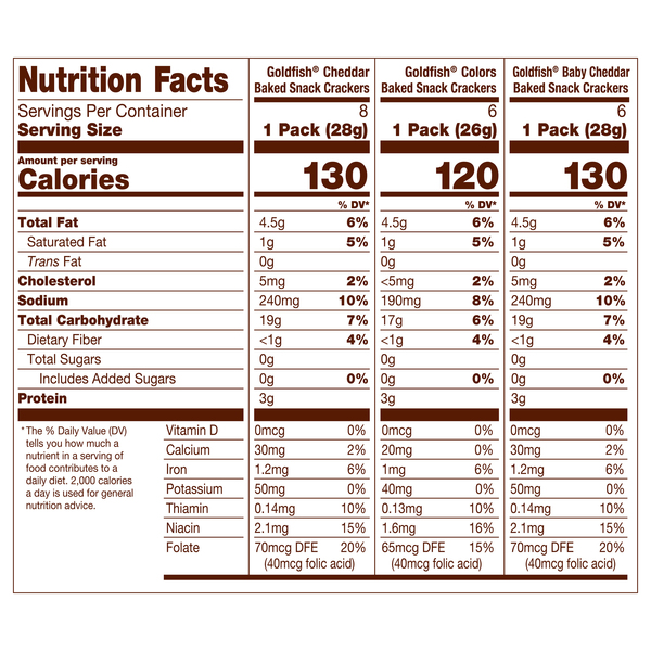Nutritional Panel