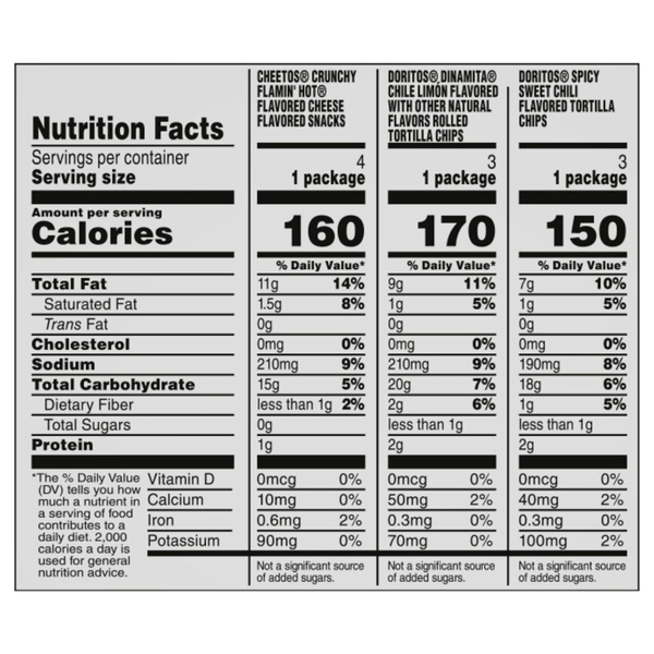Nutritional Panel