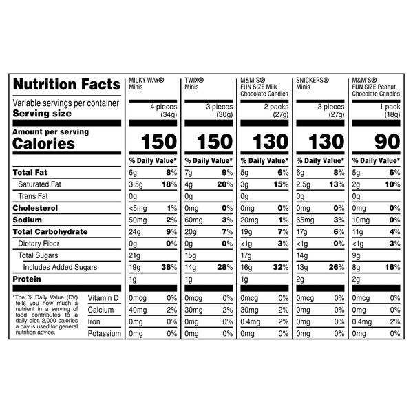 Nutritional Panel