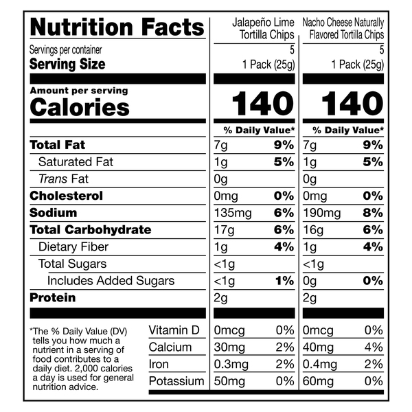 Nutritional Panel