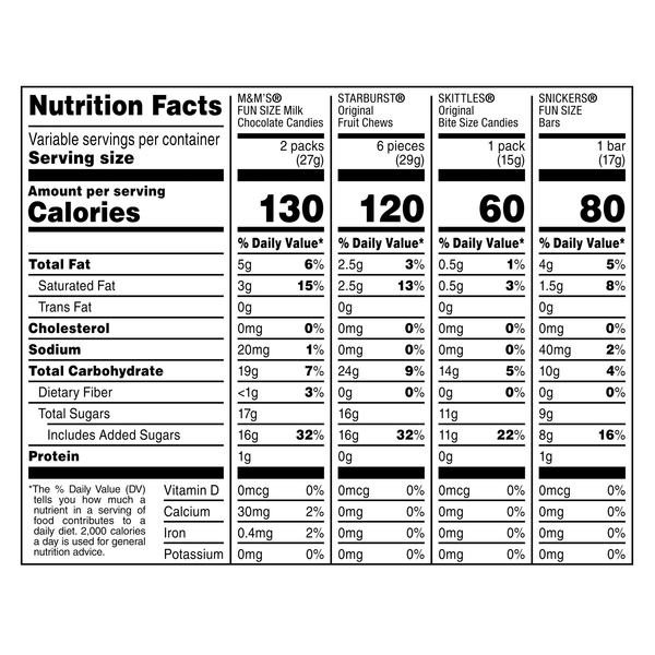 Nutritional Panel
