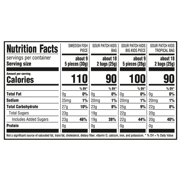 Nutritional Panel