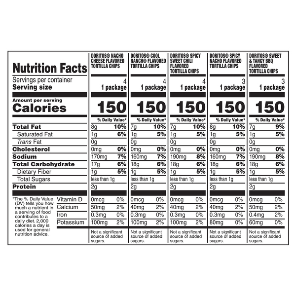 Nutritional Panel