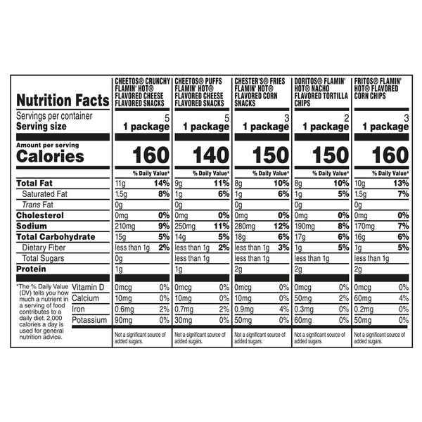 Nutritional Panel