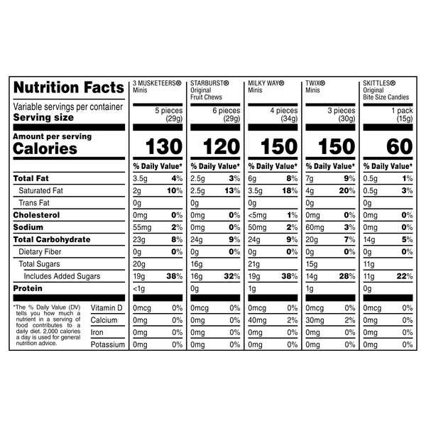 Nutritional Panel