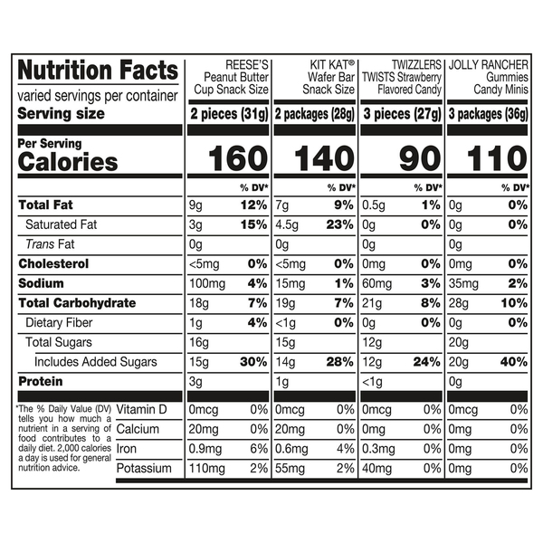 Nutritional Panel