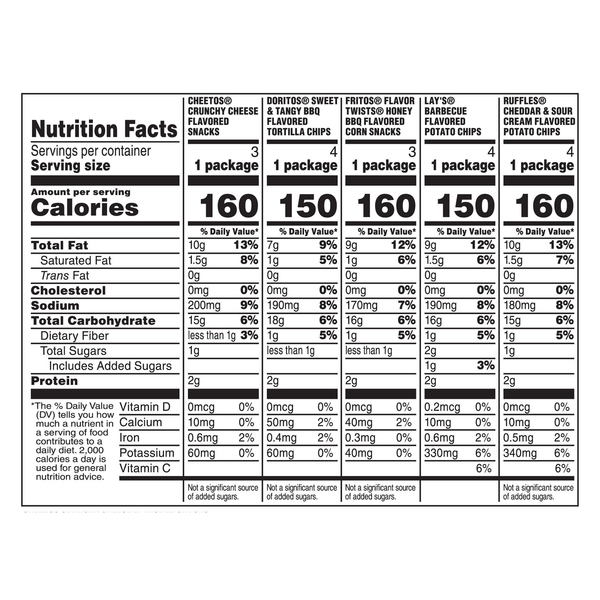 Nutritional Panel