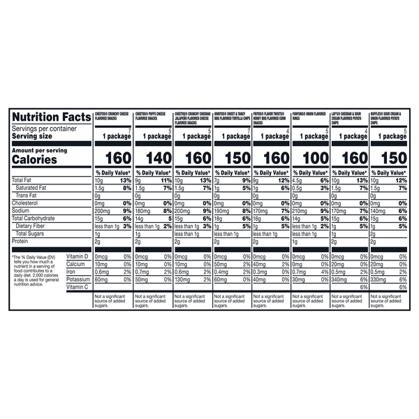 Nutritional Panel