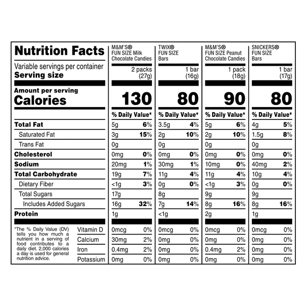 Nutritional Panel
