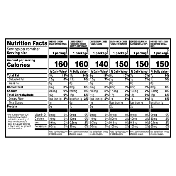 Nutritional Panel