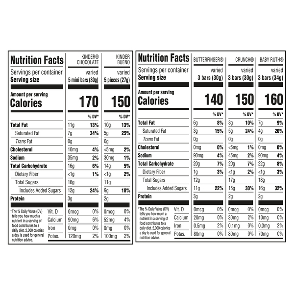 Nutritional Panel