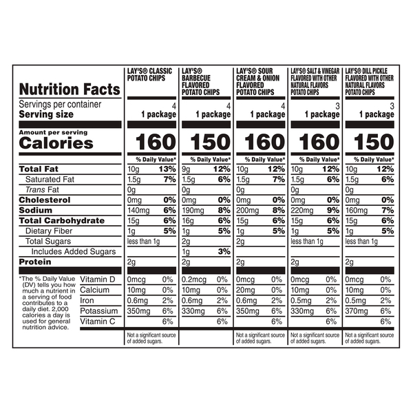 Nutritional Panel